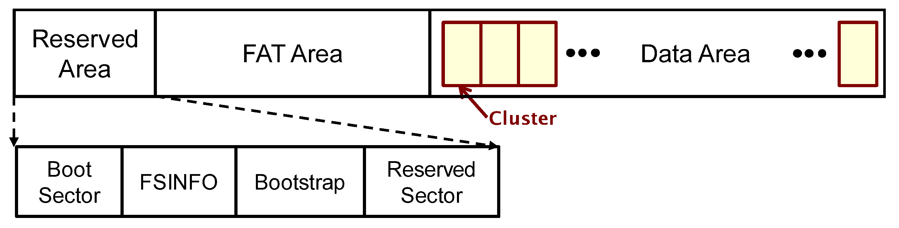 Image of FAT32 File System in C